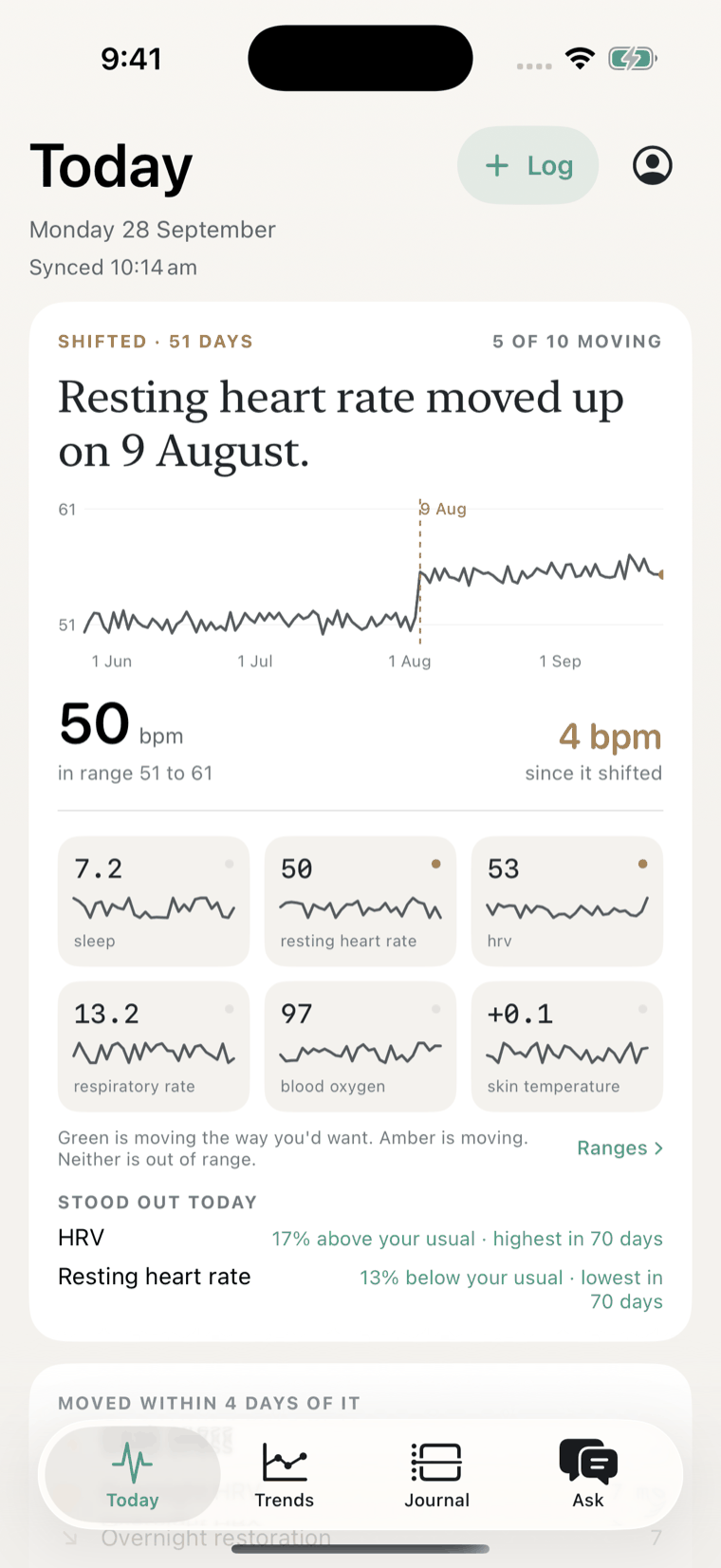 The Brin morning screen: a dated change in resting heart rate, the readings behind it, the six-measure vitals rail, and what stood out today.